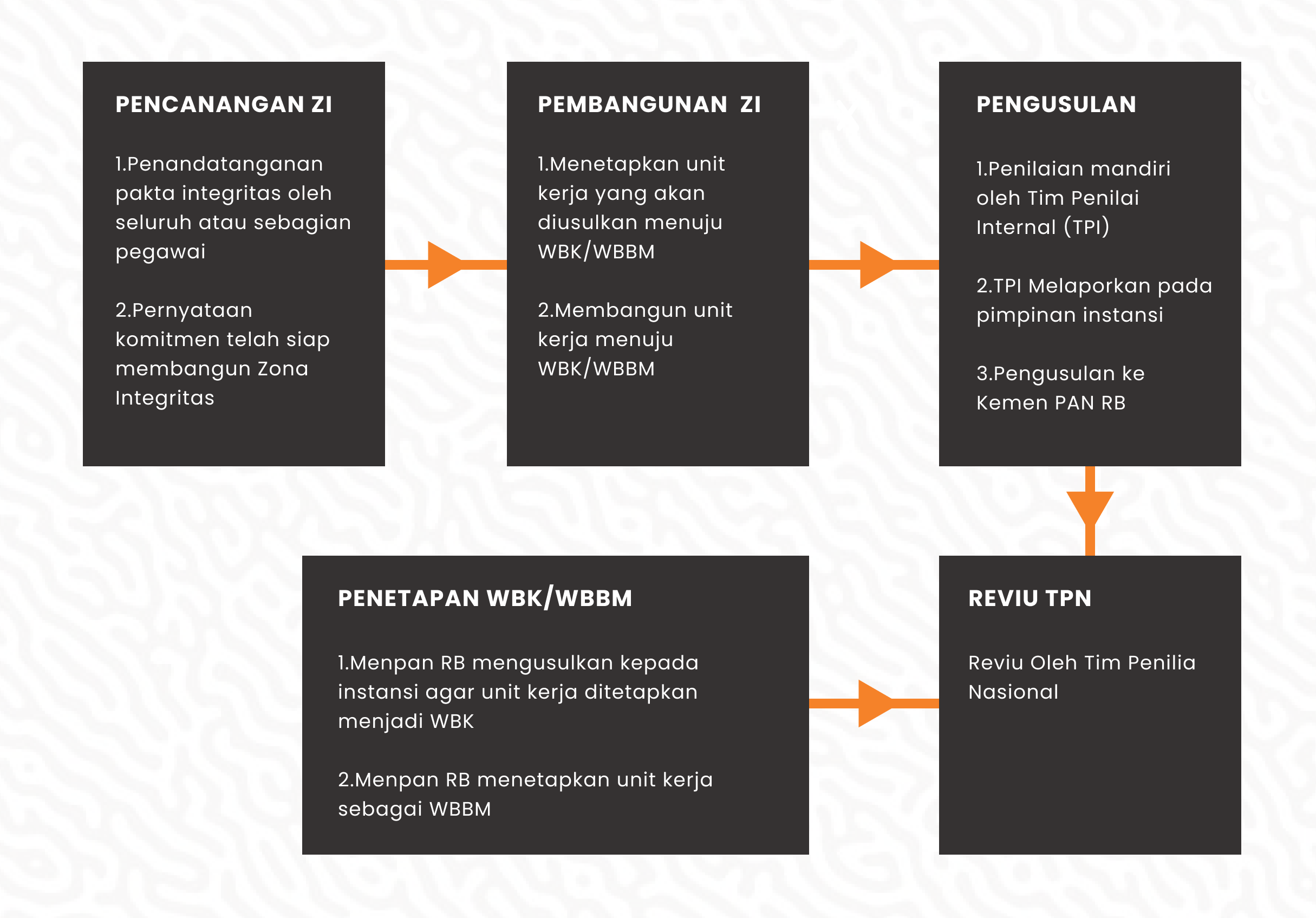 Zona Integritas | Smesco Indonesia